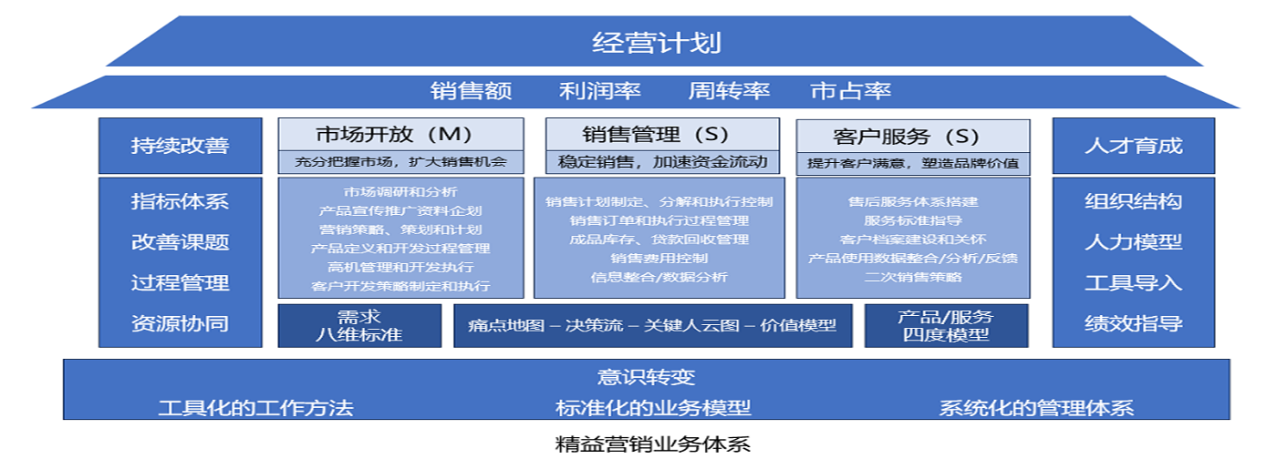 精益营销营业系统