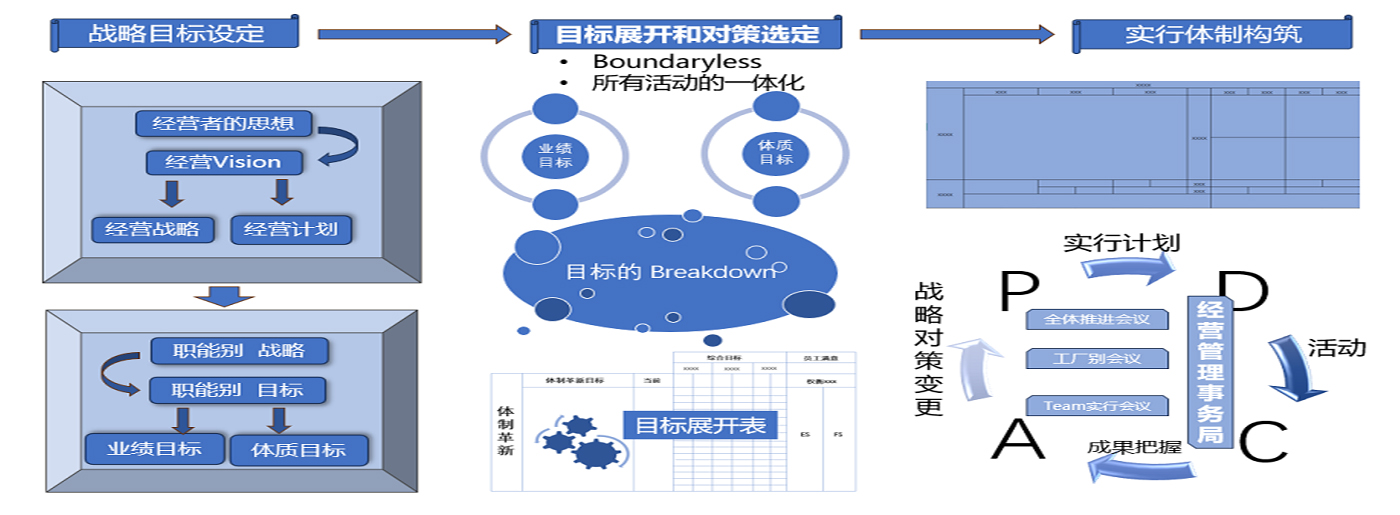 战略、目的、执行联动营业模子