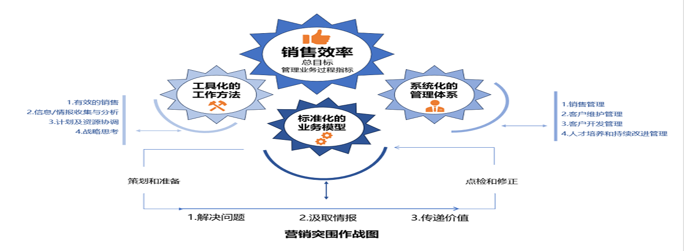 营销突围作战图