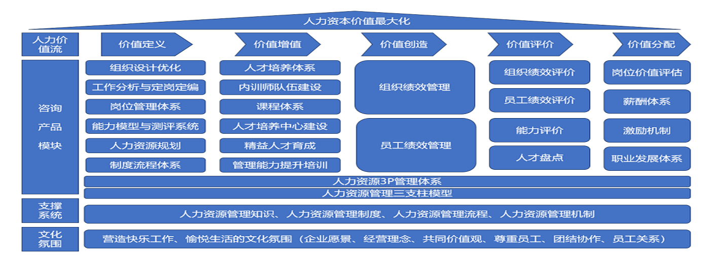 人力资源价值最大化支持？？？？槠笠导壑底畲蠡