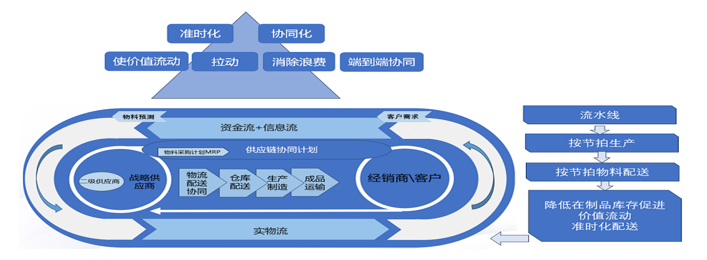 以精益头脑为指引，，，，财务指标、运营指标为权衡基准，，，，供应链6+1模子为系统架构的精益供应链技术架构