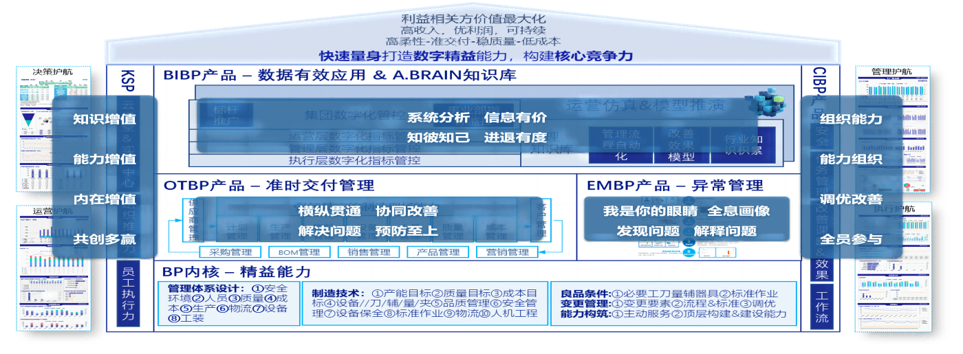 精益全价值链管理实验路径